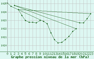 Courbe de la pression atmosphrique pour Eygliers (05)