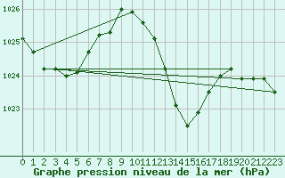 Courbe de la pression atmosphrique pour Sallanches (74)