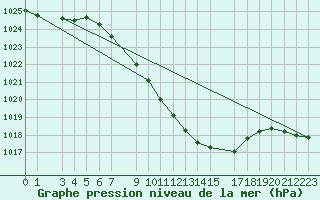 Courbe de la pression atmosphrique pour Novo Mesto