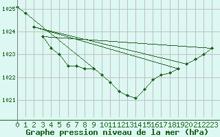 Courbe de la pression atmosphrique pour Belm