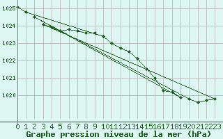 Courbe de la pression atmosphrique pour Krakenes