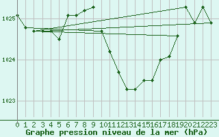 Courbe de la pression atmosphrique pour Lahr (All)