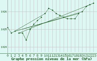 Courbe de la pression atmosphrique pour Leek Thorncliffe