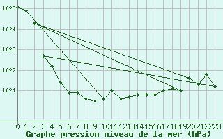 Courbe de la pression atmosphrique pour Engins (38)