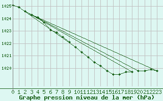 Courbe de la pression atmosphrique pour Voru