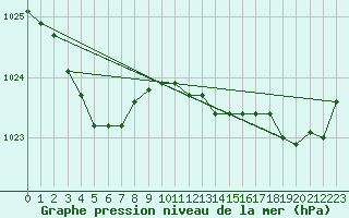 Courbe de la pression atmosphrique pour Dieppe (76)