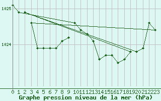 Courbe de la pression atmosphrique pour Cap Mele (It)