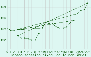 Courbe de la pression atmosphrique pour Coulommes-et-Marqueny (08)