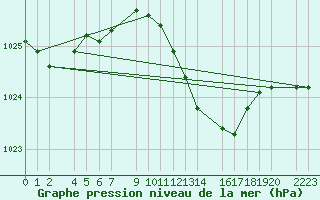 Courbe de la pression atmosphrique pour Sint Katelijne-waver (Be)
