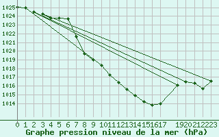 Courbe de la pression atmosphrique pour Leutkirch-Herlazhofen
