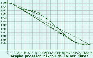 Courbe de la pression atmosphrique pour Landser (68)