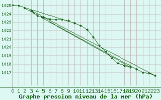 Courbe de la pression atmosphrique pour Izegem (Be)