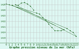 Courbe de la pression atmosphrique pour Luedenscheid