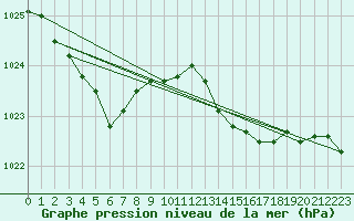 Courbe de la pression atmosphrique pour Besanon (25)