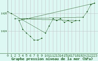 Courbe de la pression atmosphrique pour Ouessant (29)