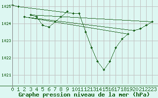 Courbe de la pression atmosphrique pour Eygliers (05)