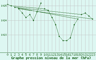 Courbe de la pression atmosphrique pour Selonnet (04)