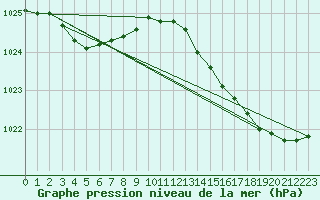 Courbe de la pression atmosphrique pour Gurande (44)