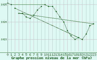 Courbe de la pression atmosphrique pour Roissy (95)