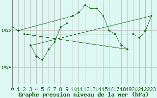 Courbe de la pression atmosphrique pour Dieppe (76)