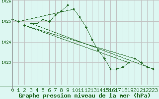 Courbe de la pression atmosphrique pour Gardelegen