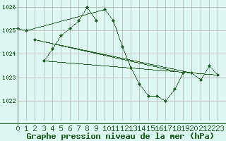 Courbe de la pression atmosphrique pour Elgoibar