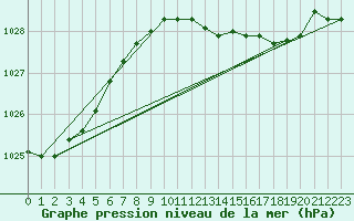 Courbe de la pression atmosphrique pour Isle Of Portland