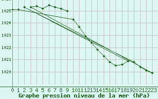 Courbe de la pression atmosphrique pour Waidhofen an der Ybbs