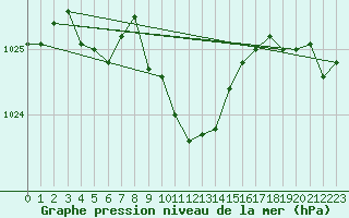 Courbe de la pression atmosphrique pour Glarus