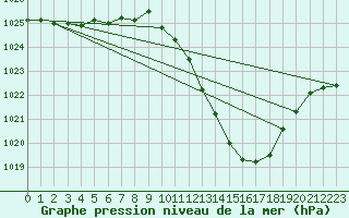 Courbe de la pression atmosphrique pour Millau - Soulobres (12)