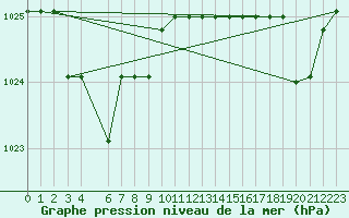 Courbe de la pression atmosphrique pour Marquise (62)