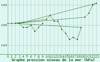 Courbe de la pression atmosphrique pour Metz-Nancy-Lorraine (57)