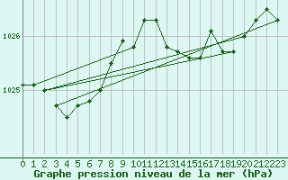 Courbe de la pression atmosphrique pour De Bilt (PB)