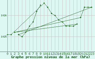 Courbe de la pression atmosphrique pour Melle (Be)