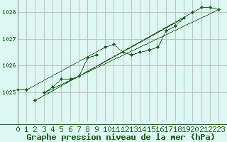 Courbe de la pression atmosphrique pour Sint Katelijne-waver (Be)