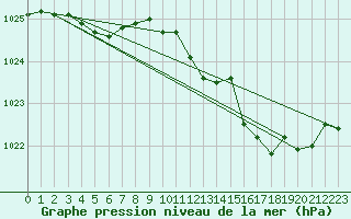 Courbe de la pression atmosphrique pour Herserange (54)