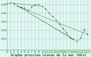 Courbe de la pression atmosphrique pour Aigrefeuille d