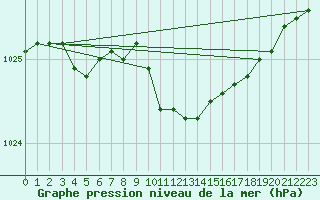 Courbe de la pression atmosphrique pour Torun