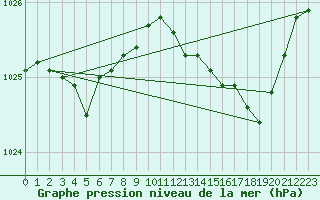 Courbe de la pression atmosphrique pour Saint-Igneuc (22)