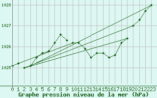 Courbe de la pression atmosphrique pour Wiesenburg