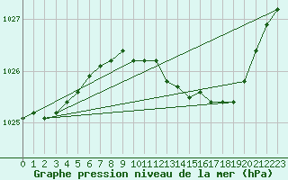 Courbe de la pression atmosphrique pour Retie (Be)