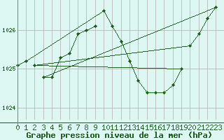 Courbe de la pression atmosphrique pour Bellengreville (14)