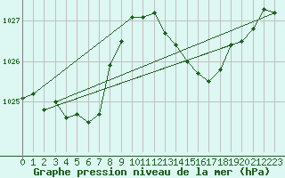 Courbe de la pression atmosphrique pour Selonnet - Chabanon (04)