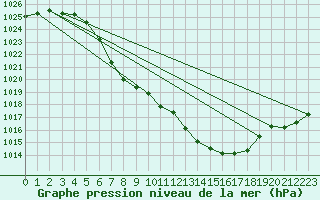 Courbe de la pression atmosphrique pour Windischgarsten