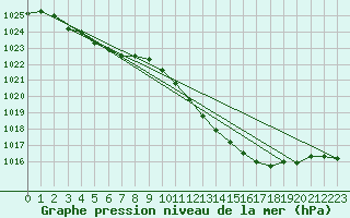 Courbe de la pression atmosphrique pour Buzenol (Be)