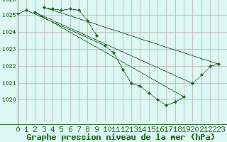 Courbe de la pression atmosphrique pour Payerne (Sw)