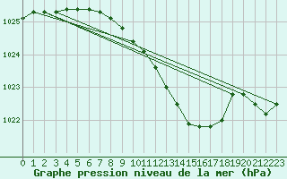 Courbe de la pression atmosphrique pour Berne Liebefeld (Sw)