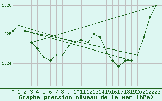 Courbe de la pression atmosphrique pour Connerr (72)