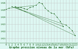 Courbe de la pression atmosphrique pour Pointe de Chassiron (17)