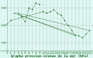 Courbe de la pression atmosphrique pour Solenzara - Base arienne (2B)